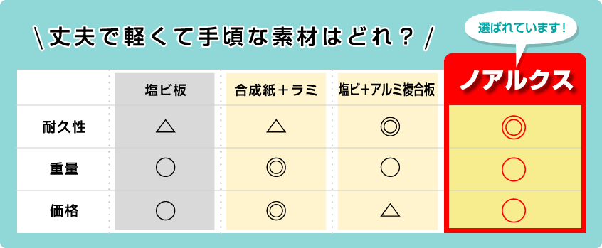 丈夫で軽くて手頃な素材、ノアルクスが選ばれています
